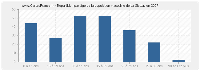 Répartition par âge de la population masculine de La Giettaz en 2007